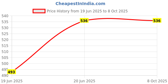 flipkart.com nd brothers Yogurt Maker Machine, Stainless Steel Inner Container Electric Yogurt Maker 036 Yogurt Maker nd brothers Price History Graph from 19 Jun 2025 to 7 Oct 2025
