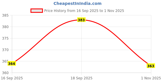flipkart.com nd enterprise Embellished Bollywood Chiffon Saree nd enterprise Price History Graph from 16 Sep 2025 to 1 Nov 2025