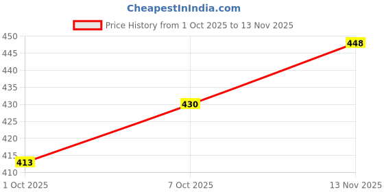 flipkart.com nd enterprise Embellished Bollywood Chiffon Saree nd enterprise Price History Graph from 1 Oct 2025 to 13 Nov 2025