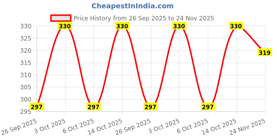 flipkart.com nd fashion styles Printed Men Three Fourths nd fashion styles Price History Graph from 26 Sep 2025 to 24 Nov 2025