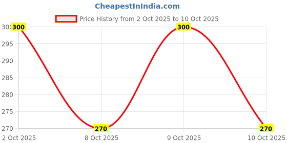 flipkart.com nd fashion styles Printed Men Three Fourths nd fashion styles Price History Graph from 2 Oct 2025 to 10 Oct 2025