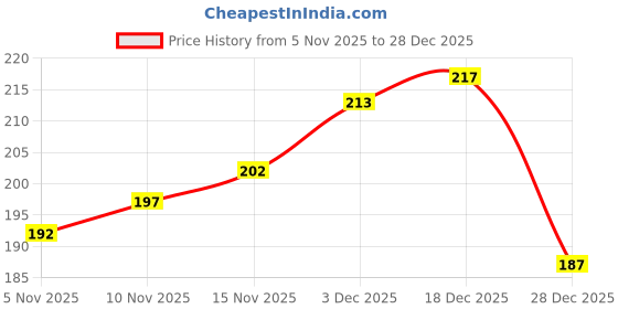 flipkart.com nd fashion U-Neck Women Blouse nd fashion Price History Graph from 5 Nov 2025 to 15 Nov 2025