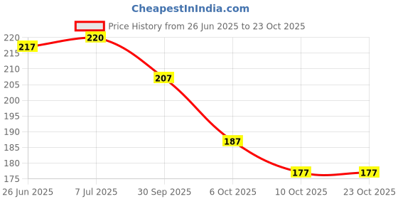 flipkart.com nd fashion U-Neck Women Blouse nd fashion Price History Graph from 26 Jun 2025 to 22 Oct 2025