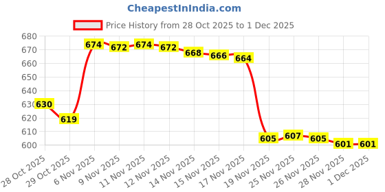 flipkart.com n.d. overseas Puri Maker Press Machine for Kitchen, Poori, Papad, Roti and Khakra Maker n.d. overseas Price History Graph from 28 Oct 2025 to 1 Dec 2025