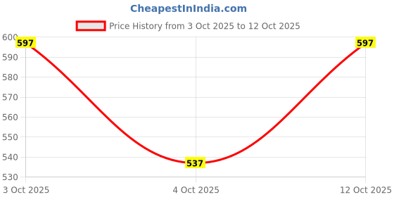 flipkart.com nd Solid Women Track Suit nd Price History Graph from 3 Oct 2025 to 12 Oct 2025