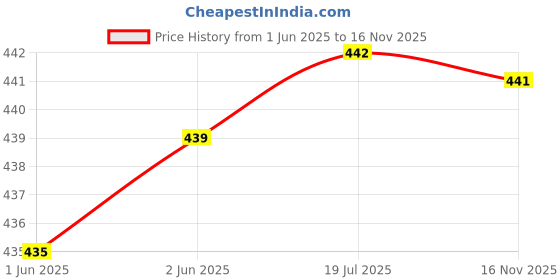 flipkart.com nd SWIMTS-PRINT Self Design Women Swim-dress Multicolor Swimsuit nd Price History Graph from 1 Jun 2025 to 16 Nov 2025
