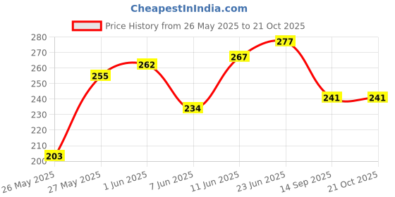 flipkart.com nd Women Solid Round Neck Polyester Black T-Shirt nd Price History Graph from 26 May 2025 to 21 Oct 2025