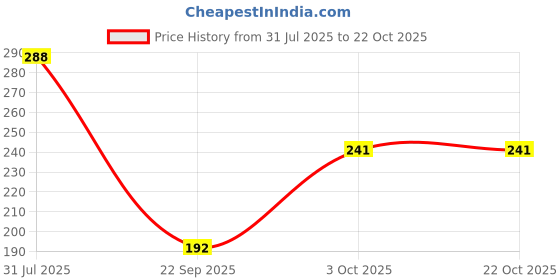 flipkart.com nd Women Solid Round Neck Polyester Blue T-Shirt nd Price History Graph from 31 Jul 2025 to 22 Oct 2025
