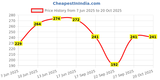 flipkart.com nd Women Solid Round Neck Polyester Dark Blue T-Shirt nd Price History Graph from 7 Jun 2025 to 20 Oct 2025