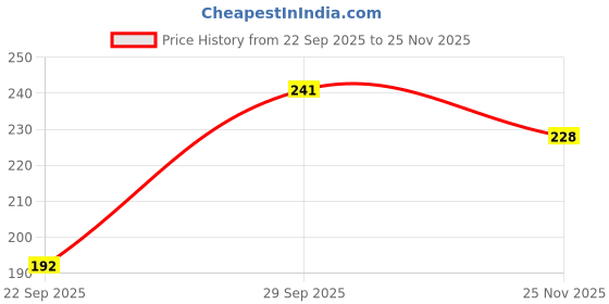 flipkart.com nd Women Solid Round Neck Polyester White T-Shirt nd Price History Graph from 22 Sep 2025 to 25 Nov 2025
