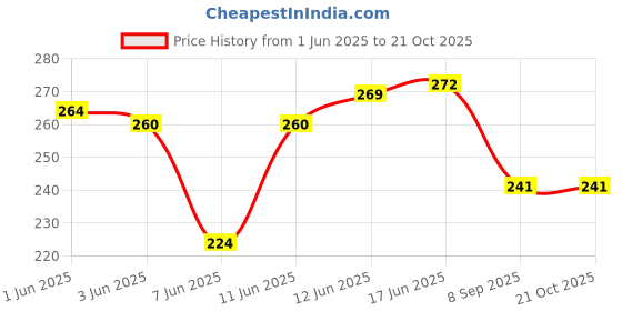 flipkart.com nd Women Solid Round Neck Polyester Yellow T-Shirt nd Price History Graph from 1 Jun 2025 to 20 Oct 2025