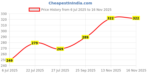 flipkart.com NDD HAND KERCHIEF 30 X 30CM ["Multicolor"] Handkerchief Price History Graph from 6 Jul 2025 to 16 Nov 2025