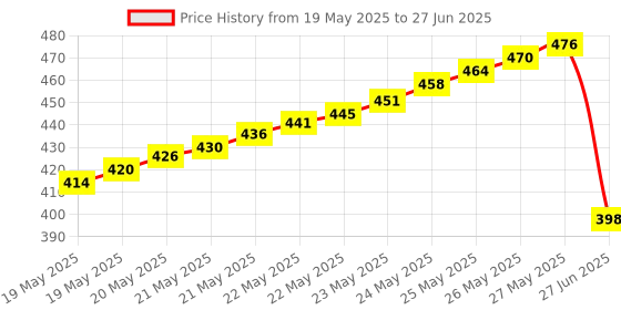 flipkart.com Ndeal W3001 Temperature Controller W3001 Multipurpose Controller Price History Graph from 19 May 2025 to 27 Jun 2025