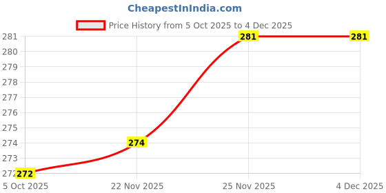 flipkart.com ndenterprise boy printed 3 in 1 Baby Bed, Baby Bedding for New Born & Carry Nest, Cotton Sleeping Bag ndenterprise Price History Graph from 5 Oct 2025 to 4 Dec 2025