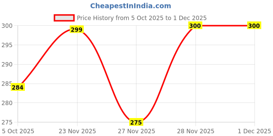 flipkart.com ndenterprise elephant 3 in 1 Baby Bed, Baby Bedding for New Born & Carry Nest, Cotton Sleeping Bag ndenterprise Price History Graph from 5 Oct 2025 to 30 Nov 2025