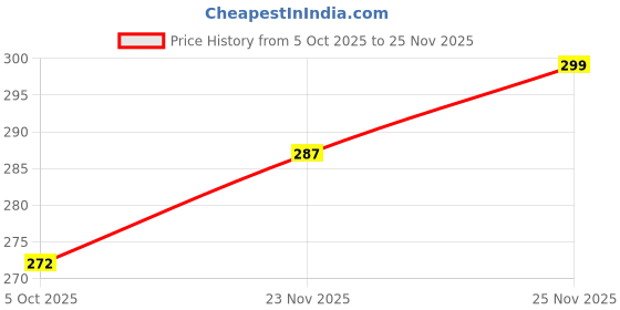 flipkart.com ndenterprise unicorn 3 in 1 Baby Bed, Baby Bedding for New Born & Carry Nest, Cotton febric Sleeping Bag ndenterprise Price History Graph from 5 Oct 2025 to 25 Nov 2025