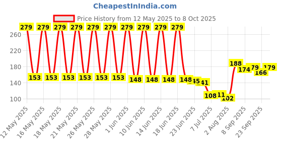 flipkart.com ndesign Empty Cutlery Holder Case ndesign Price History Graph from 12 May 2025 to 8 Oct 2025