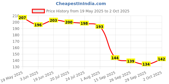 flipkart.com ndframe Kuber Lakshmi Kubera Lakshmi Kuber Laxmi photo frame Religious Frame ndframe Price History Graph from 19 May 2025 to 2 Oct 2025
