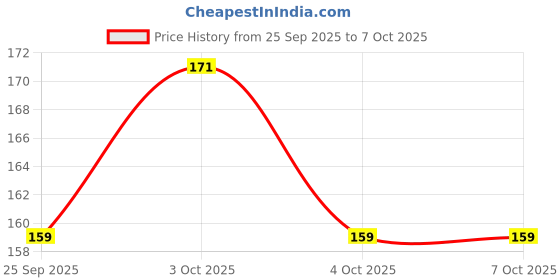 flipkart.com ndframe Kuber Lakshmi Kubera Lakshmi Kuber Laxmi photo frame Religious Frame ndframe Price History Graph from 25 Sep 2025 to 7 Oct 2025