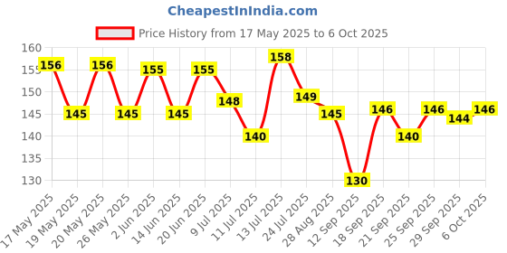 flipkart.com ndframe Kuber Lakshmi photo Religious Frame ndframe Price History Graph from 17 May 2025 to 6 Oct 2025