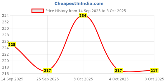 flipkart.com ndframe Lakshmi Narasimha Swamy Photo Frame Religious Frame ndframe Price History Graph from 14 Sep 2025 to 7 Oct 2025