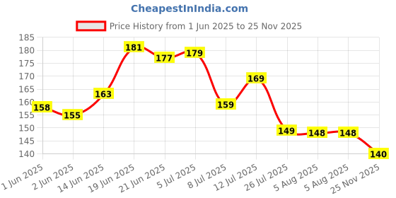 flipkart.com ndframe Lord Dakshinamurthy Photo frame with Laminated(6 inch x 8 inch) Religious Frame ndframe Price History Graph from 1 Jun 2025 to 25 Nov 2025