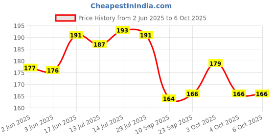 flipkart.com ndframe Varahi Amman Devi photo frame with laminated (6x8 inches) Religious Frame ndframe Price History Graph from 2 Jun 2025 to 6 Oct 2025