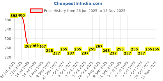 flipkart.com ephemeral ndian 10Inches With Handle Roti Tawa 25.49 cm diameter Tawa 24 cm diameter ephemeral Price History Graph from 26 Jun 2025 to 15 Nov 2025