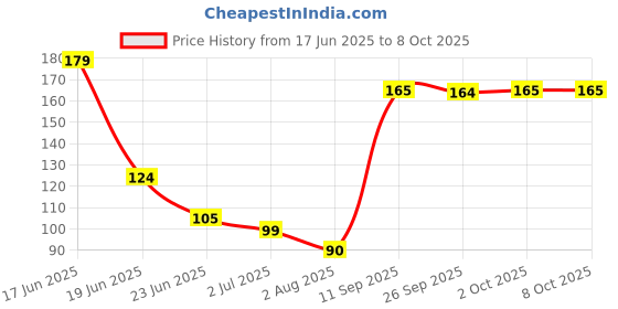 flipkart.com ndkart Solid Beanie ndkart Price History Graph from 17 Jun 2025 to 8 Oct 2025