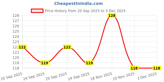flipkart.com adw craft's NDL-TDR-THUM-PN-PO5-BZR Thread Pick adw craft's Price History Graph from 20 Sep 2025 to 3 Dec 2025