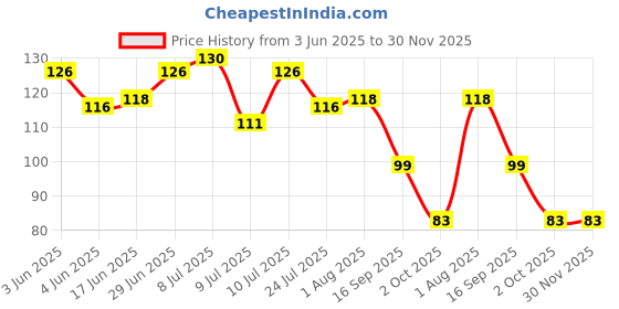 flipkart.com ndless sports Solid Skull Cap ndless sports Price History Graph from 3 Jun 2025 to 30 Nov 2025