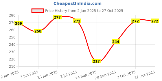 flipkart.com ndless sports Women Striped Round Neck Polyester Blue T-Shirt ndless sports Price History Graph from 2 Jun 2025 to 27 Oct 2025