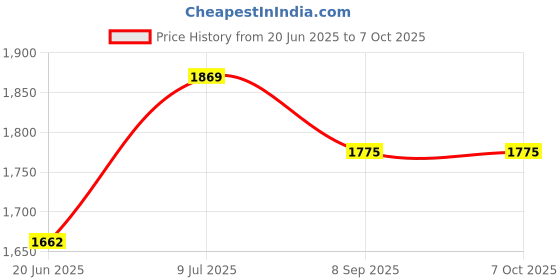 flipkart.com ndlessecom Arc Floor Lamp ndlessecom Price History Graph from 20 Jun 2025 to 7 Oct 2025