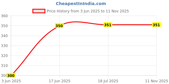 flipkart.com NDR EPSON L3110 L3116 L3150 L3210 L3250 L4150 L4160 L5190 M1100 M1120 Disc Encoder White Ink Bottle Price History Graph from 3 Jun 2025 to 11 Nov 2025