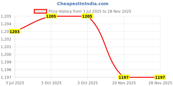 flipkart.com NDR For SHARP AR6020, 6023, 5625, 5631, 5726, 5731, M256, 257, 316, 260 OPC Drum Green Ink Cartridge Price History Graph from 3 Jul 2025 to 27 Nov 2025