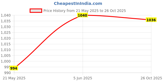 flipkart.com NDR Green Drum (Pack Of 1) Tri-Color Ink Cartridge Price History Graph from 21 May 2025 to 26 Oct 2025