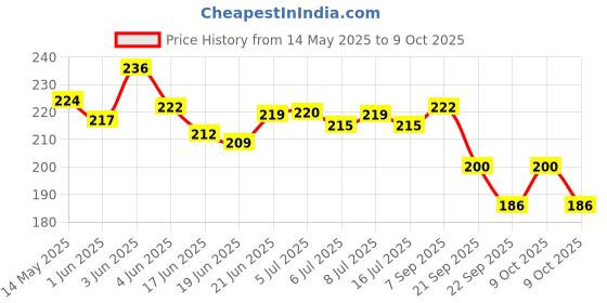 flipkart.com nds 24 images projection watch for kids nds Price History Graph from 14 May 2025 to 9 Oct 2025