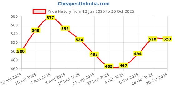 flipkart.com 7shield ndustrial Gloves 11 KV Electric Hand Gloves Shock Proof Safety Gloves Pack of 1 LatexSafety Gloves 7shield Price History Graph from 13 Jun 2025 to 30 Oct 2025