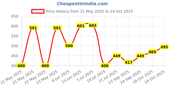 flipkart.com nilraj enterprise NE-110 Beverage Maker nilraj enterprise Price History Graph from 21 May 2025 to 24 Oct 2025