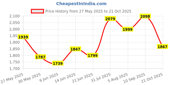 flipkart.com ne furniture Engineered Wood Study Table ne furniture Price History Graph from 27 May 2025 to 21 Oct 2025