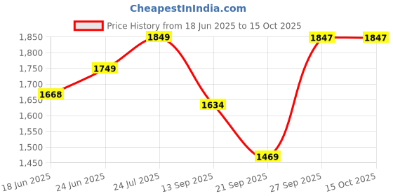 flipkart.com ne furniture Engineered Wood Study Table ne furniture Price History Graph from 18 Jun 2025 to 15 Oct 2025