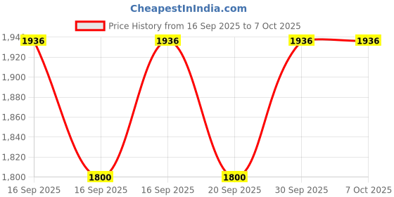 flipkart.com ne furniture Engineered Wood Study Table ne furniture Price History Graph from 16 Sep 2025 to 7 Oct 2025