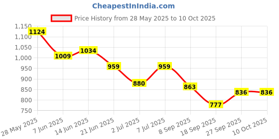 flipkart.com ne furniture Engineered Wooden Book Rack,Space Saver Book Shelf for Home Living Engineered Wood Open Book Shelf ne furniture Price History Graph from 28 May 2025 to 9 Oct 2025
