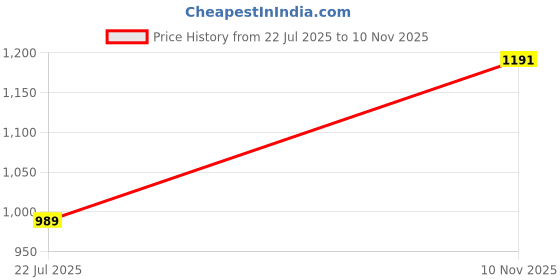 flipkart.com ne furniture Engineered Wooden Book Rack,Space Saver Book Shelf for Home Living Engineered Wood Open Book Shelf ne furniture Price History Graph from 22 Jul 2025 to 10 Nov 2025