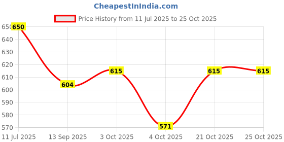 flipkart.com goodluck Ne Multi Compartment For Baby Care And Maternity Handbag goodluck Price History Graph from 11 Jul 2025 to 25 Oct 2025