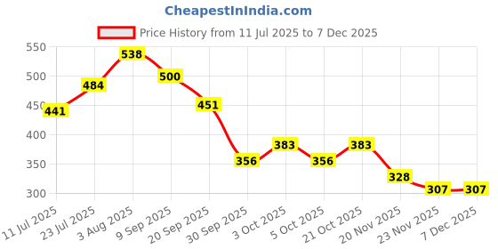 flipkart.com ne neptune Basketball for Kids Junior Size for Children and Kids, Premium Rubber Material Basketball - Size: 3 ne neptune Price History Graph from 11 Jul 2025 to 5 Dec 2025