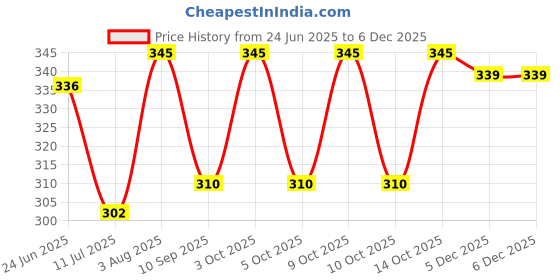 flipkart.com ne neptune Solid Men Black Tights ne neptune Price History Graph from 24 Jun 2025 to 5 Dec 2025