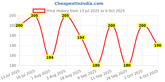 flipkart.com ne soft 2 Ply Ultra Soft Facial Tissue 100 Pulls x 200 sheets Per Box (Pack of 4) ne soft Price History Graph from 13 Jul 2025 to 6 Oct 2025