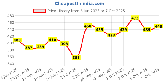 flipkart.com ne soft Hard Tissue Paper ne soft Price History Graph from 6 Jun 2025 to 7 Oct 2025