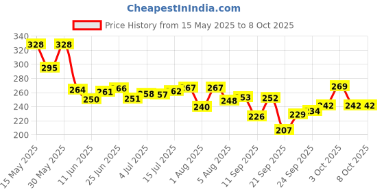 flipkart.com ne soft Soft Tissue Paper Napkin ne soft Price History Graph from 15 May 2025 to 7 Oct 2025
